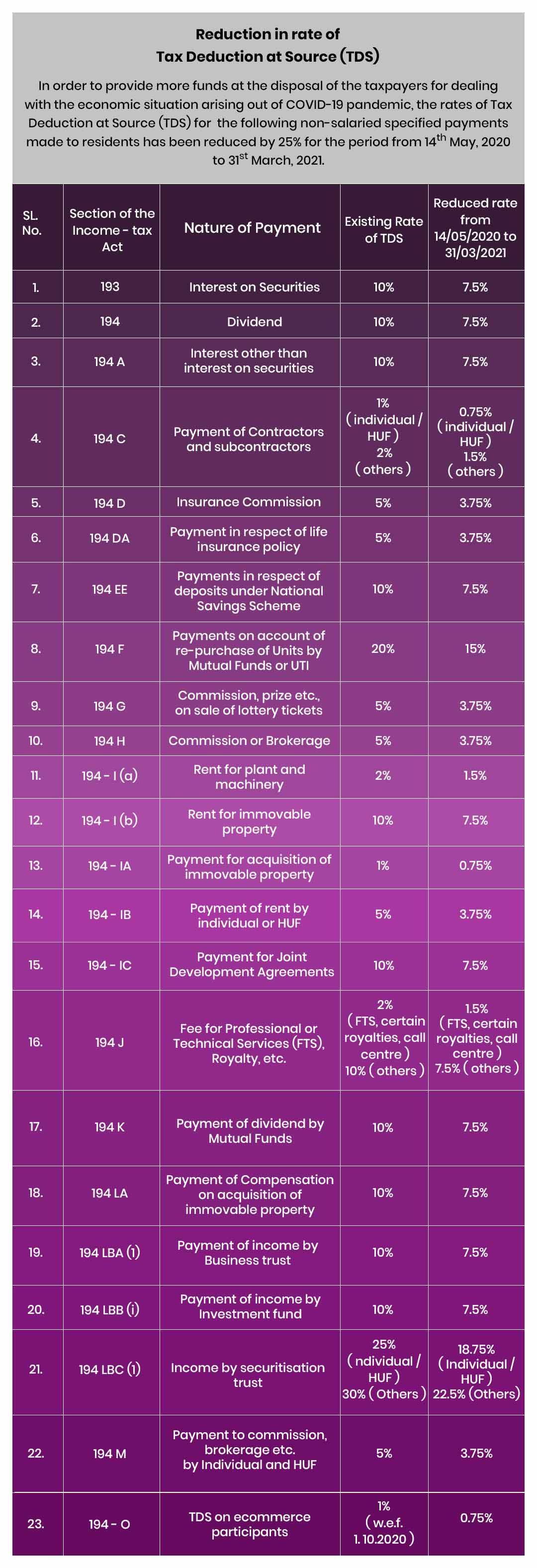 Reduction in rate of Tax Deduction at Source table
