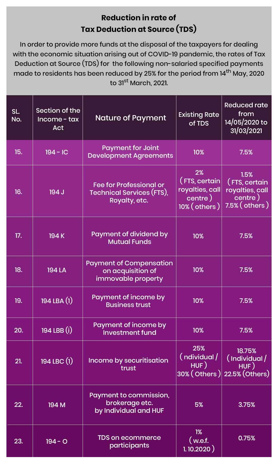 Reduction in rate of Tax Deduction at Source table