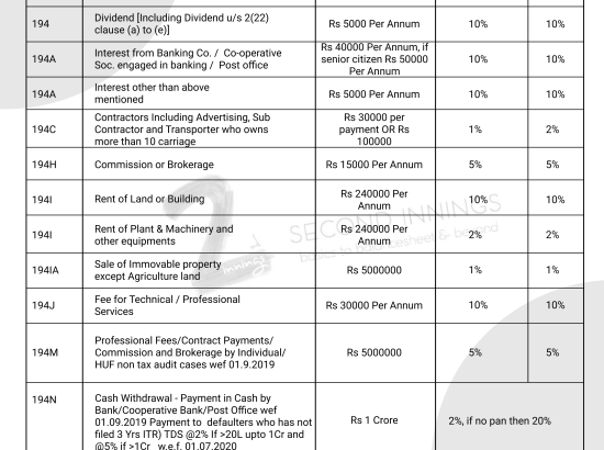 TDS Rates – Financial Year 2021-22