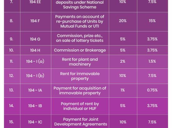 Reduction in Rate of Tax Deduction at Source (TDS)