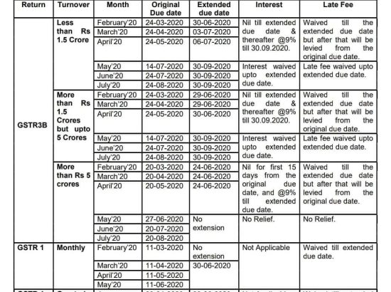 Due dates of GSTR 3B & GSTR 1 at a glance
